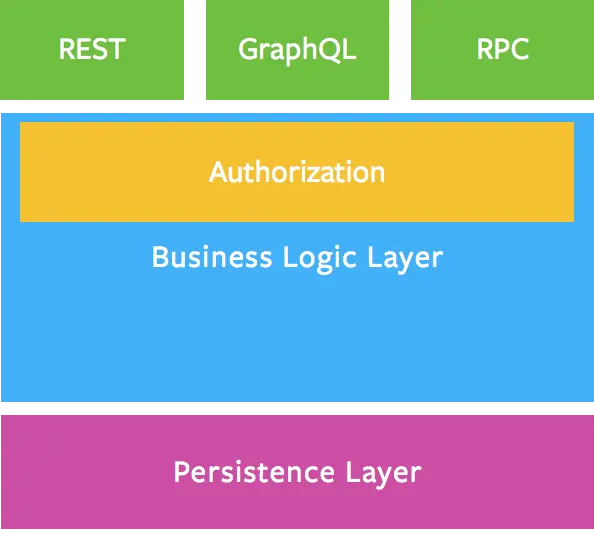 Business Logic Layer Diagram